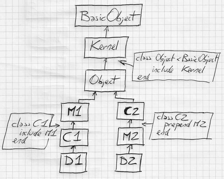 Ruby inheritance chain