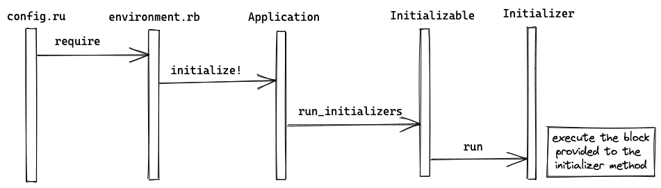 Rails Initialization Process