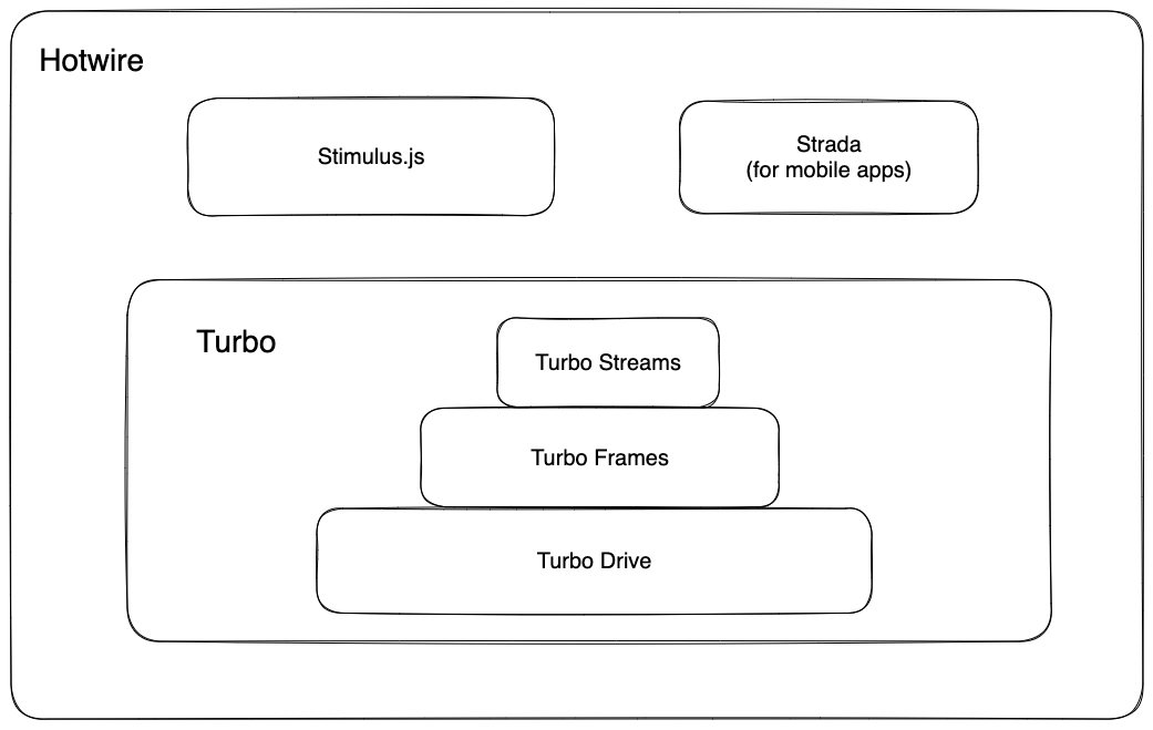 The Hotwire Stack