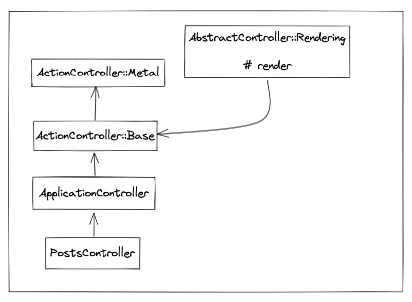 Rails Controller Hierarchy