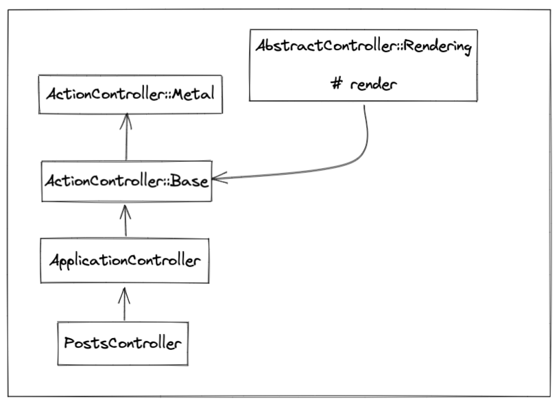 The Rails Controller Hierarchy