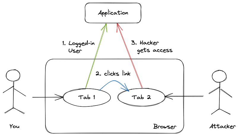 How CSRF Attack Works