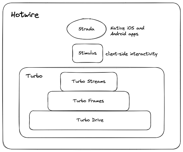 The Hotwire Stack