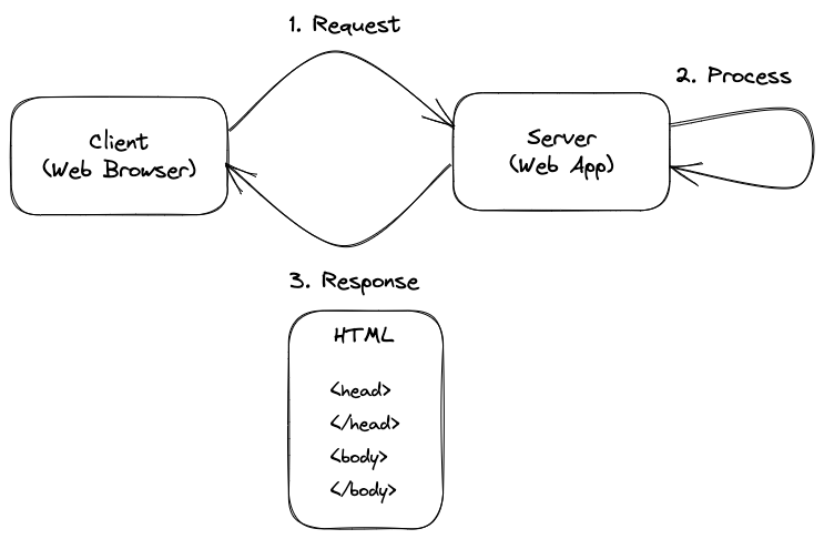 Request-Response Cycle