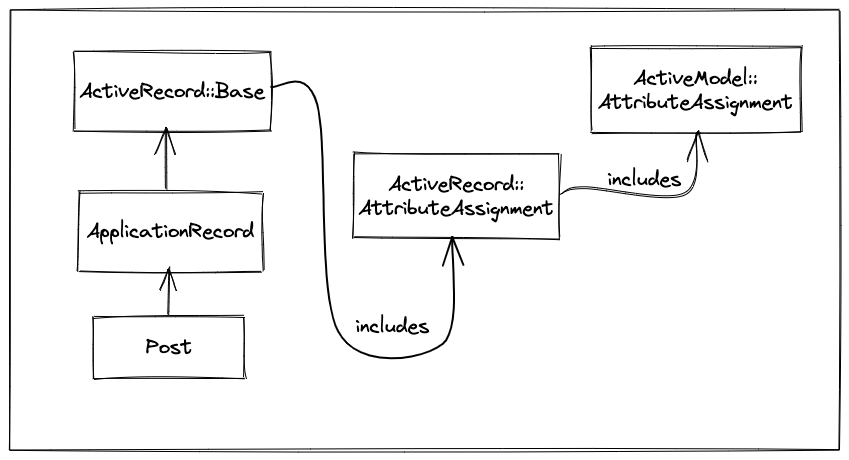 Attribute Assignment in Rails