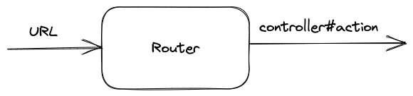 Rails Router