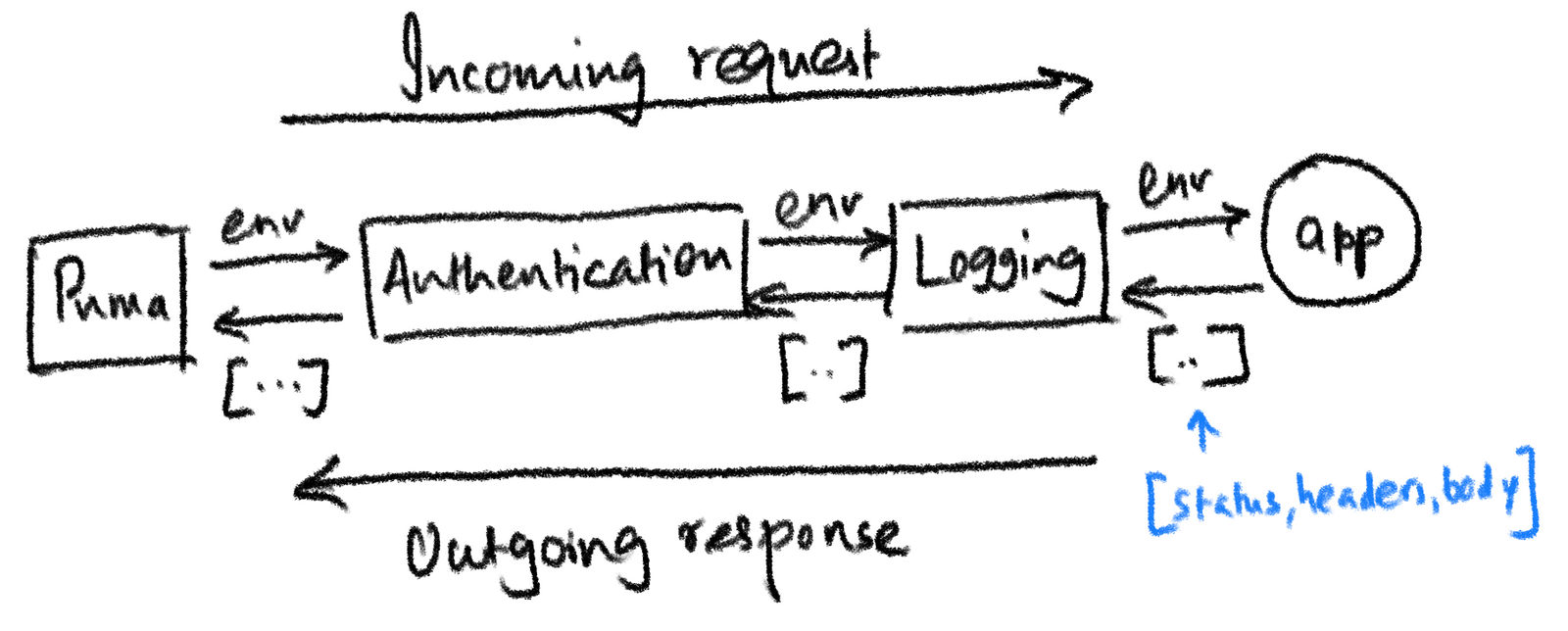 Let's Build a Web Application in Ruby without Rails