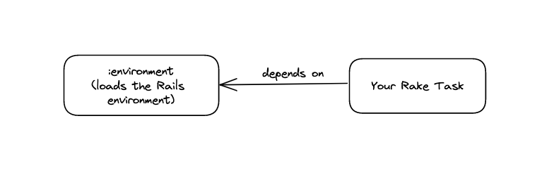 How to Write a Custom Rake Task