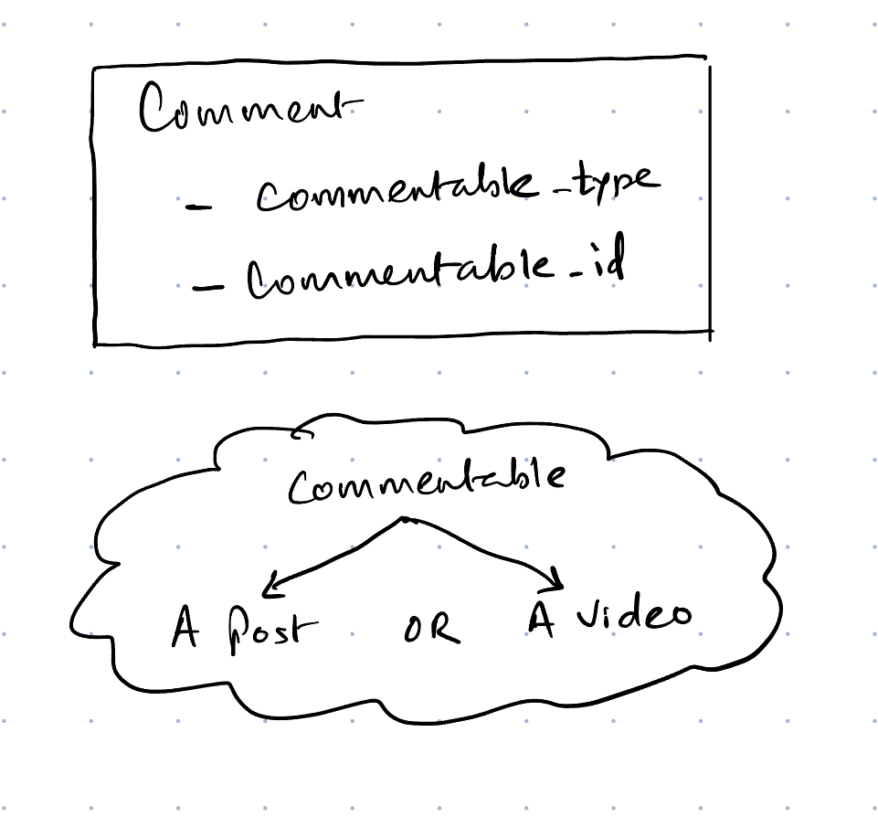 commentable polymorphic association