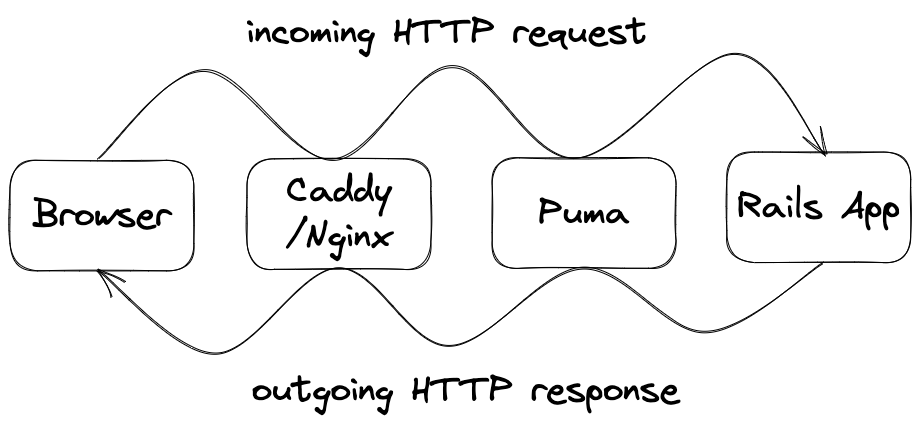 HTTP request response cycle