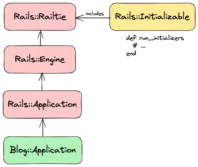 Rails Application Inheritance Hierarchy