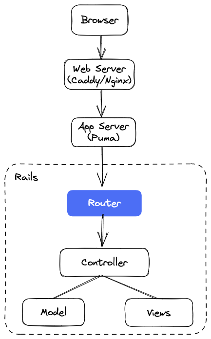 Rails Router