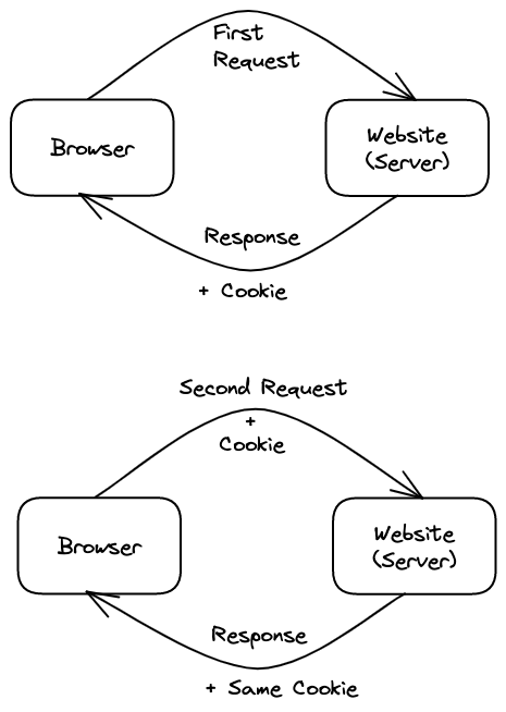 How Cookies Work