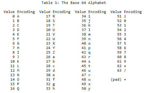 The Base64 Alphabet