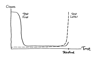 Growing Object-Oriented Software, Guided by Tests