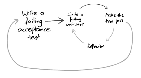 Growing Object-Oriented Software, Guided by Tests