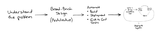 Growing Object-Oriented Software, Guided by Tests