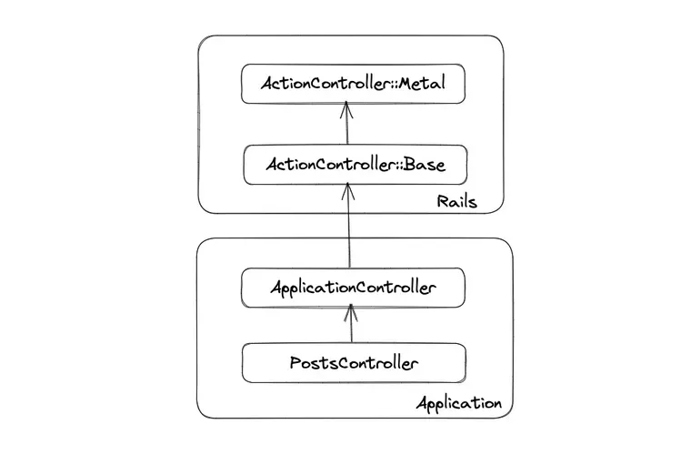 How a Ruby Method Becomes a Rails Action: Part One (Metal)