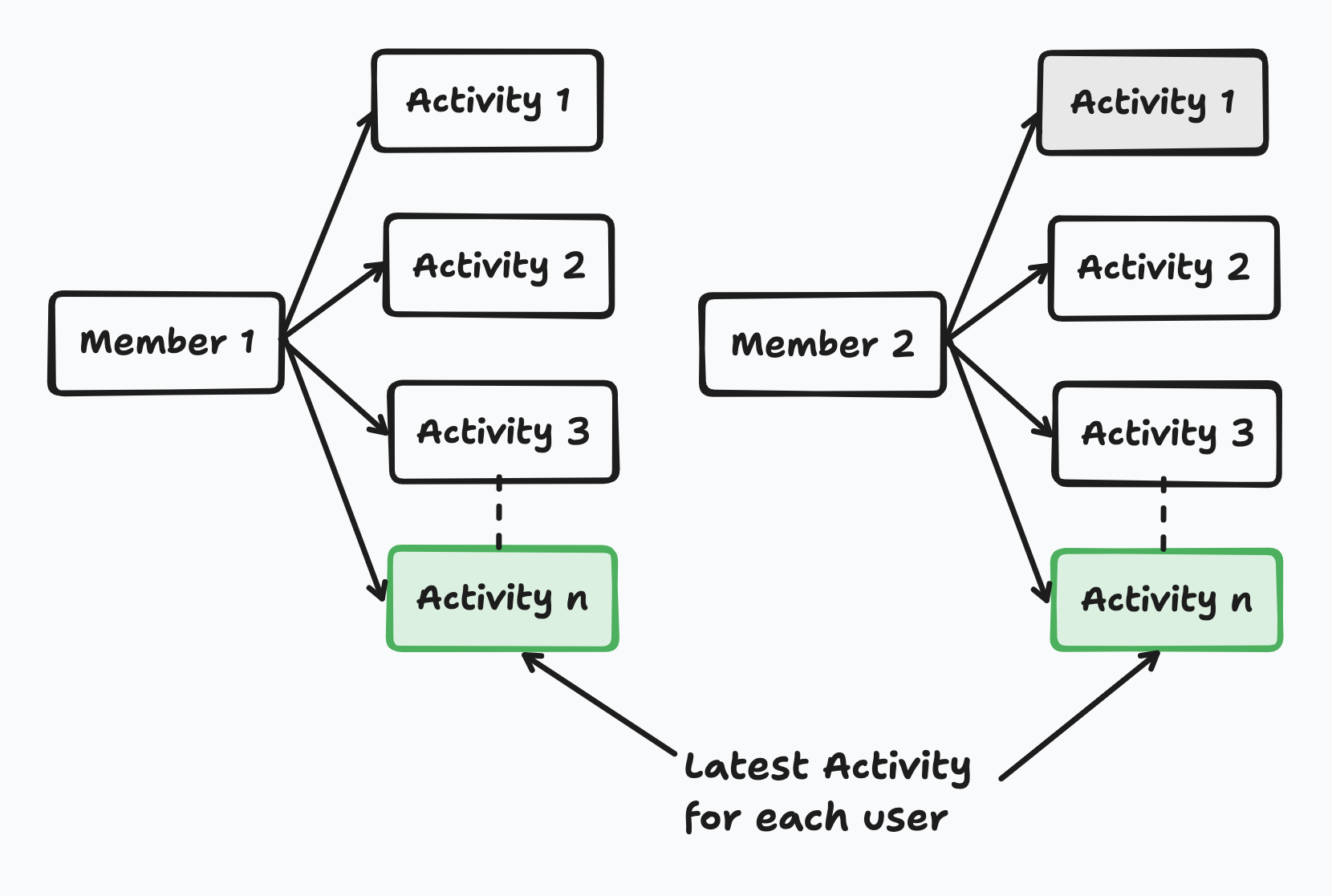 Fix N+1 Queries Without Eager Loading Using SQL Subqueries
