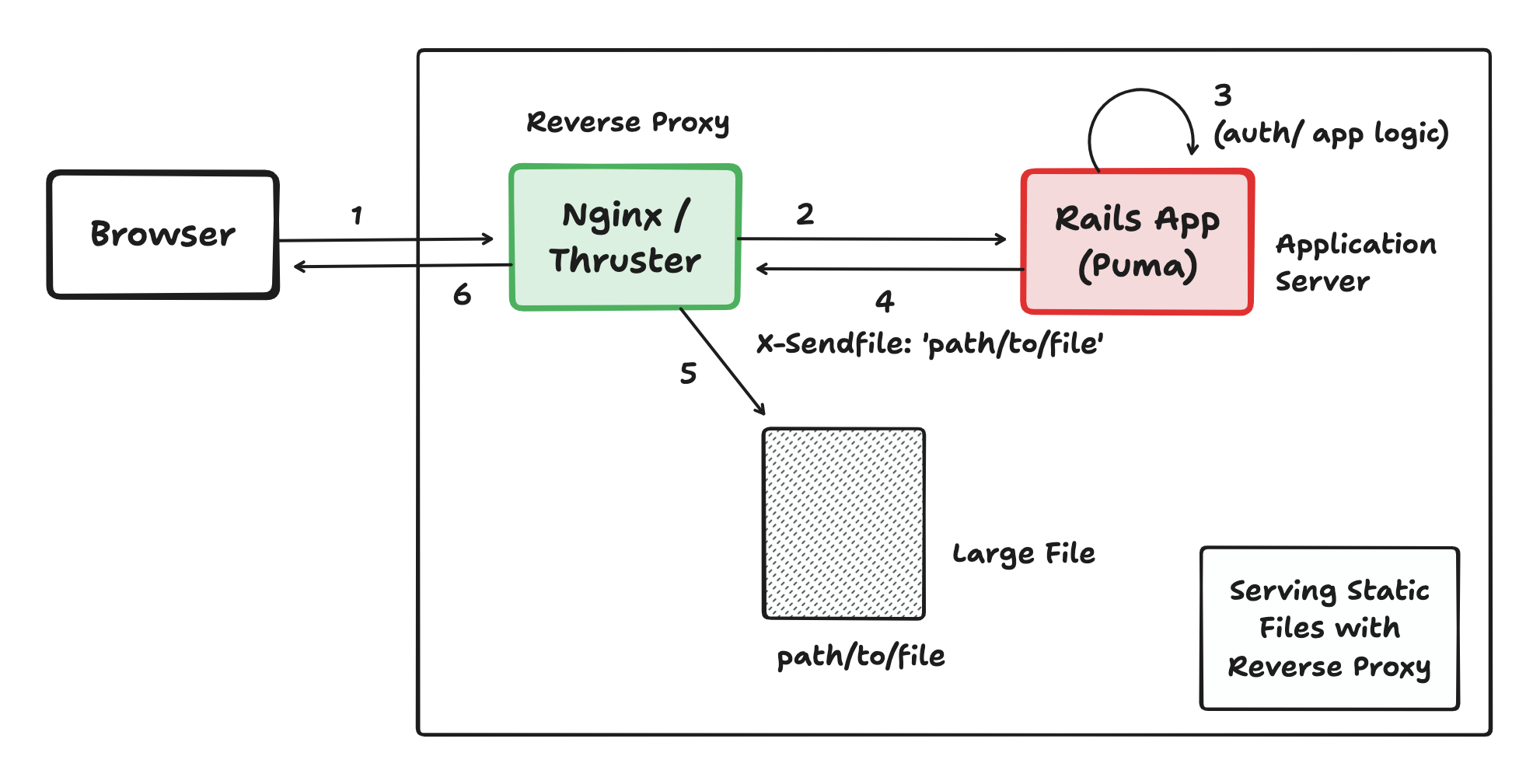 Serving Static Files with Reverse Proxy using X-Sendfile