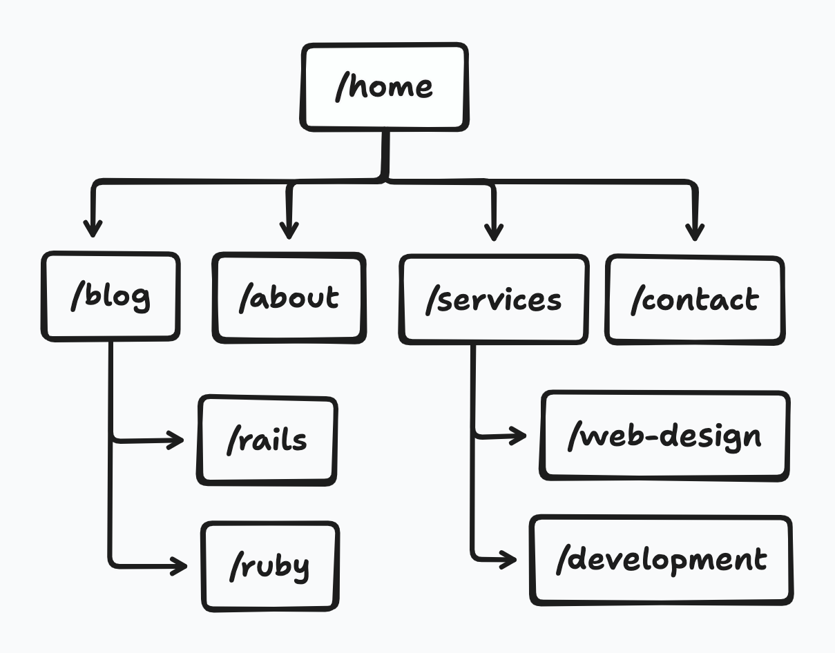 Sitemaps: A Quick SEO Win for New Websites