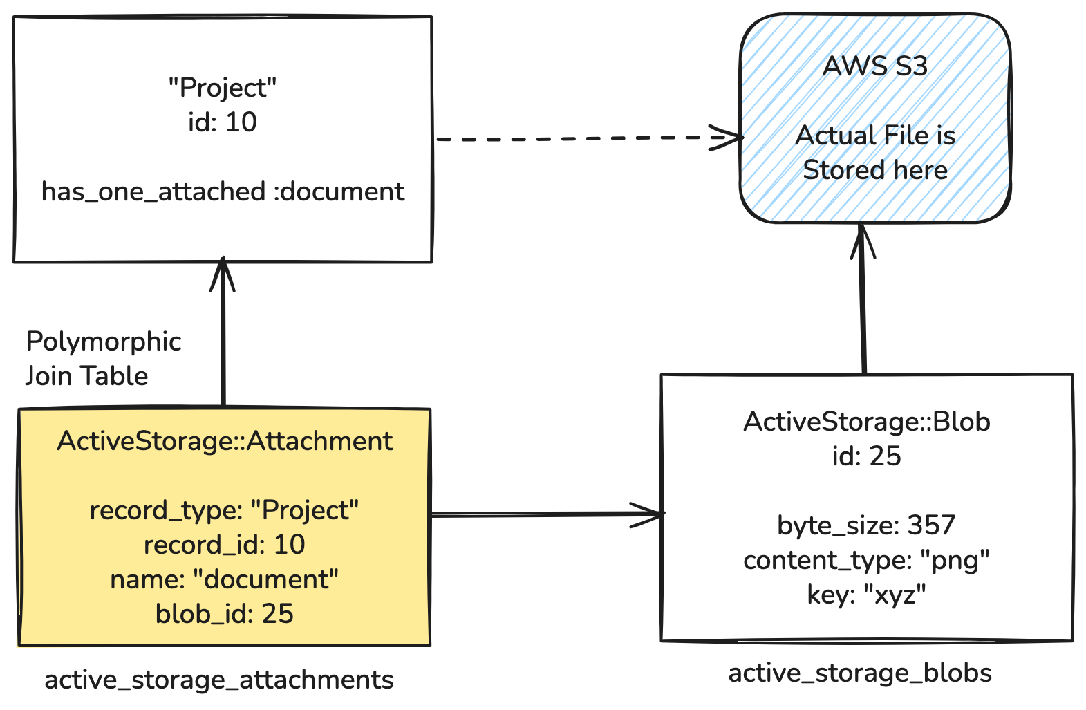 Active Storage Architecture
