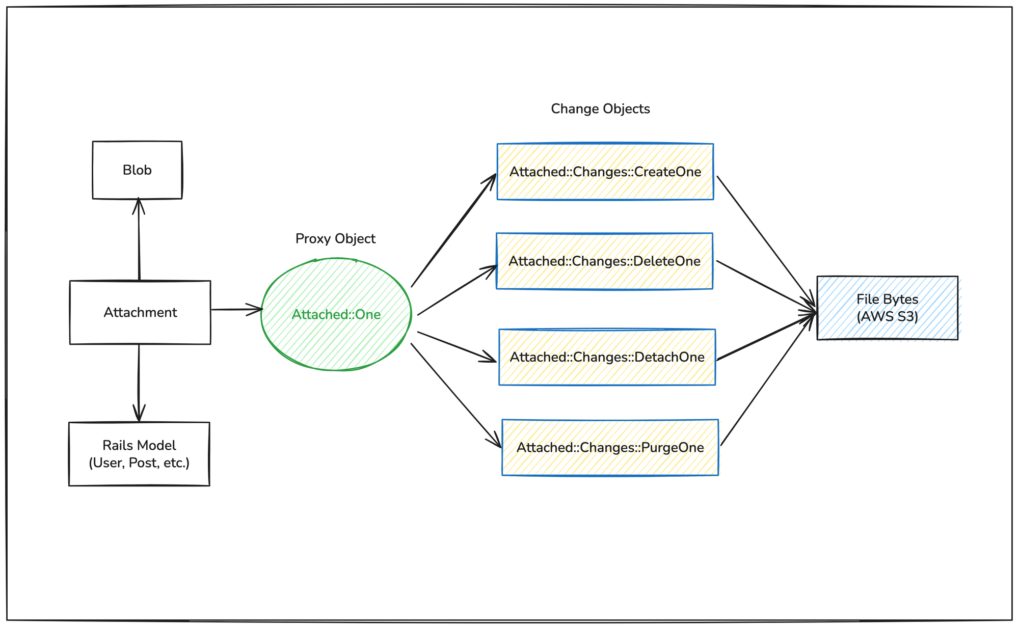 Proxy and Change Object Patterns in Active Storage