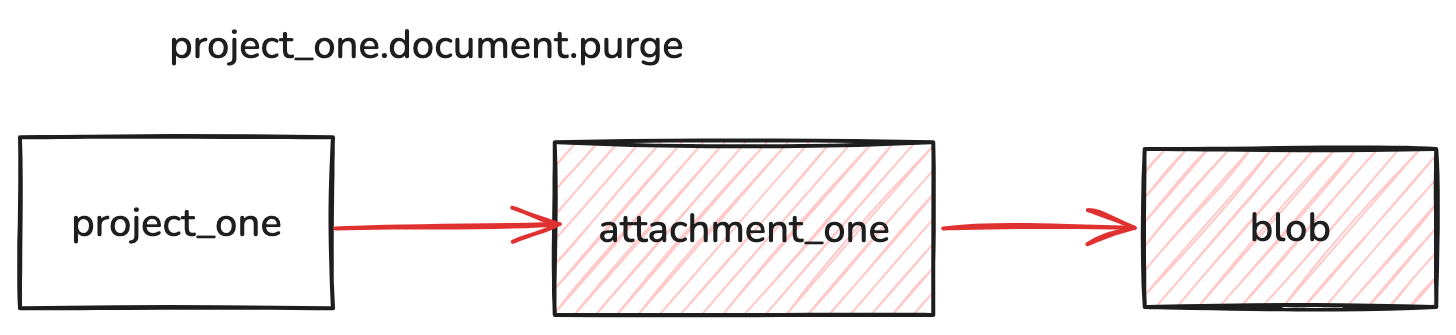 Purge Attachment