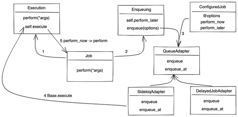 active job framework in rails