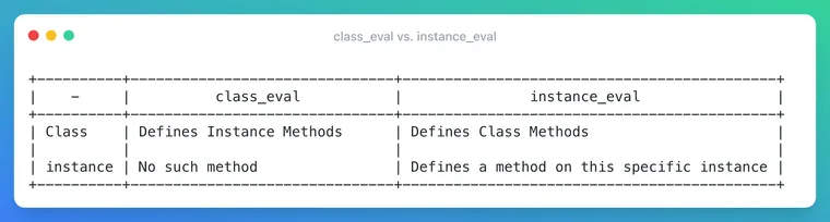 class_eval vs. instance_eval