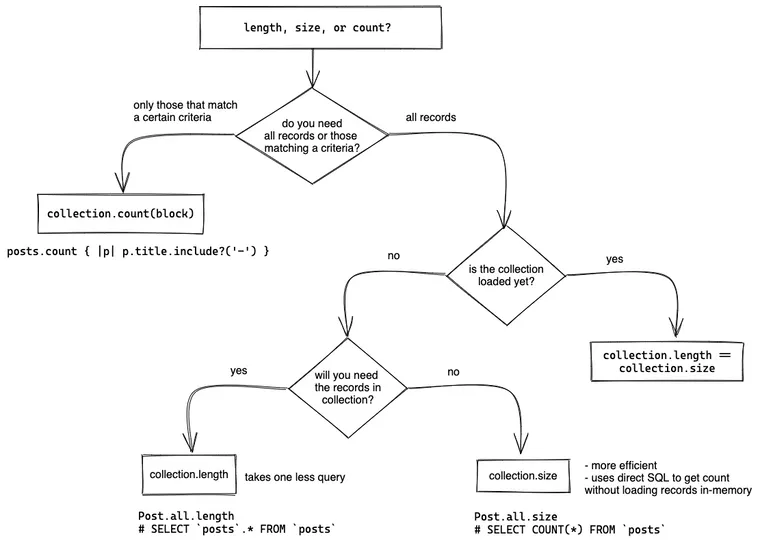 When to Use the Length, Size, and Count Methods in Rails