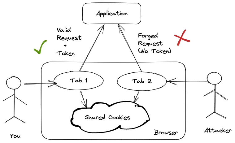 Authenticity Tokens in Rails