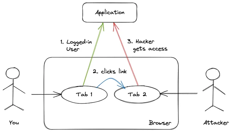 Cross-Site Request Forgery