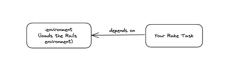 How to Access Rails Models in a Rake Task