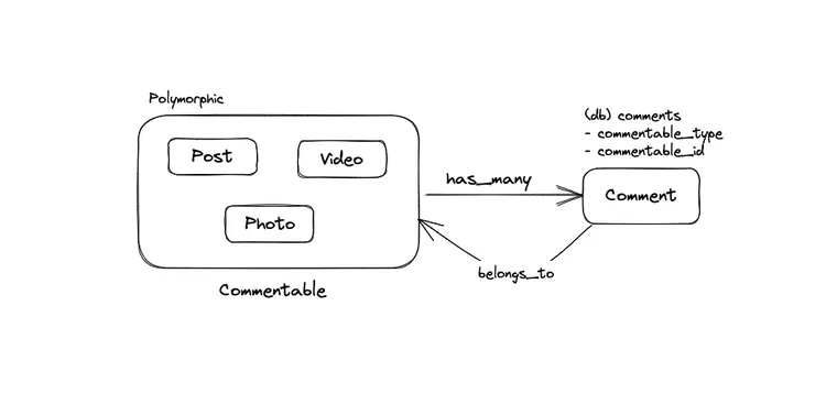 Polymorphic Associations in Rails