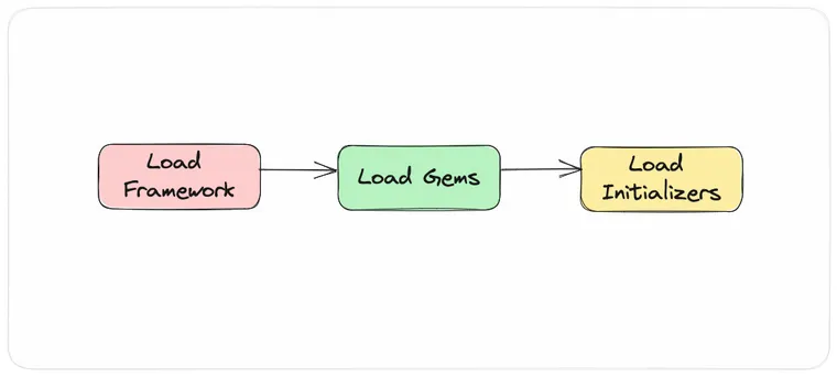 Rails Initialization Sequence