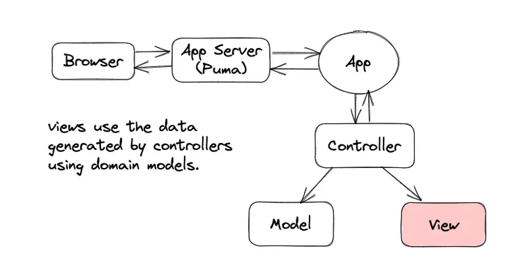 MVC Rails - Views