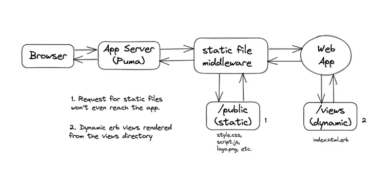 Serving static files in Ruby