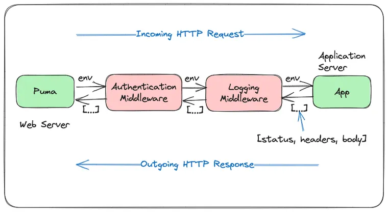 Middleware Pipeline