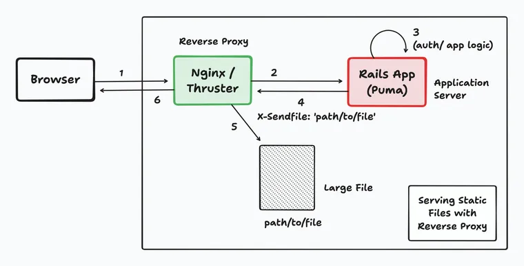 Serving Static Files with Reverse Proxy using X-Sendfile