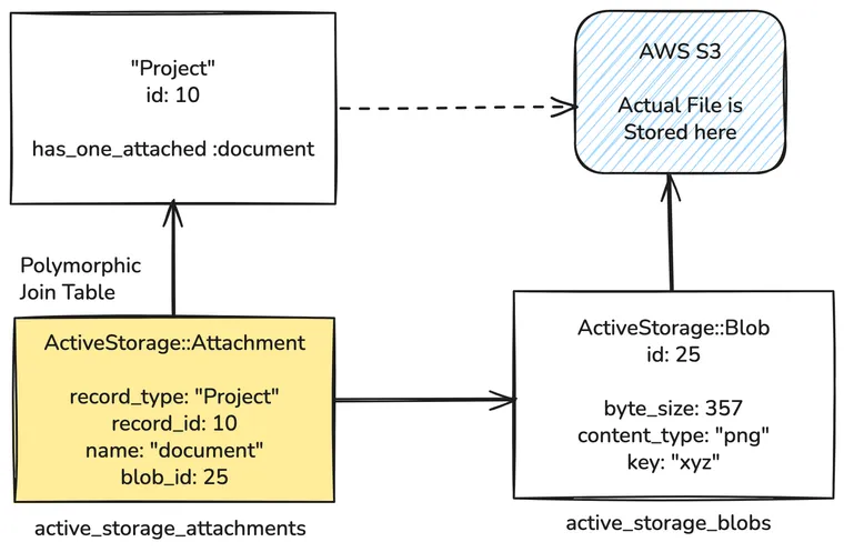 Active Storage Domain Model: Blobs and Attachments