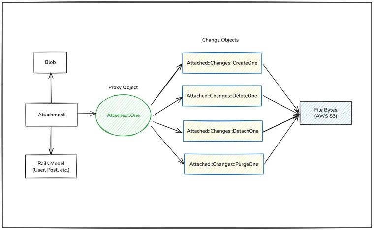 How has_one_attached works in Active Storage